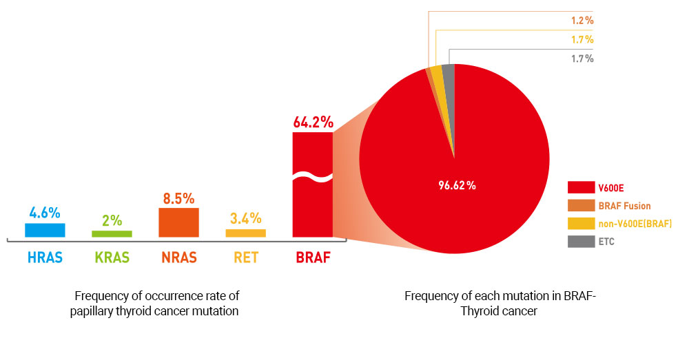 Frequency of mutations in thyroid cancer